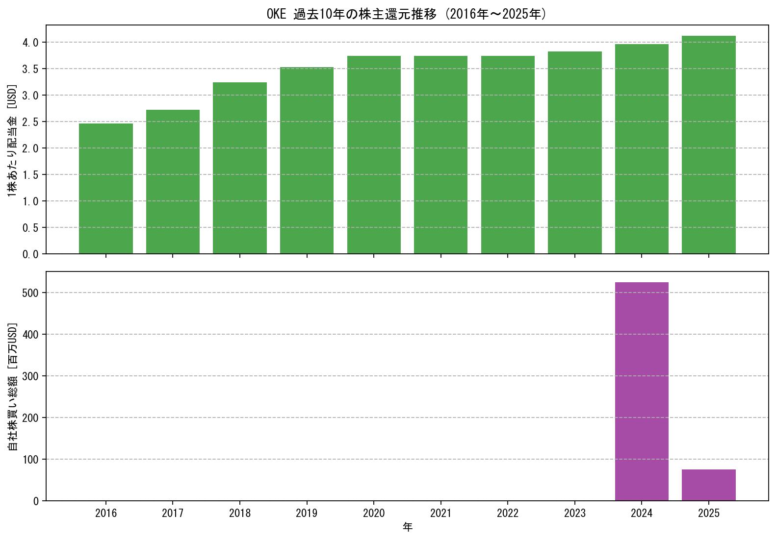 OKEの過去10年間における配当金推移および自社株買い実績グラフ