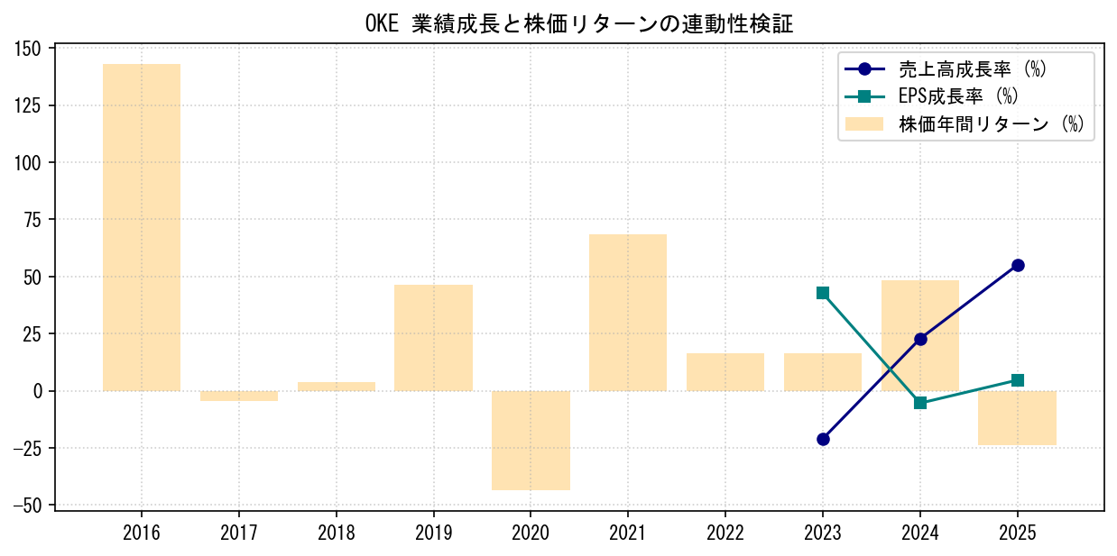 OKEの業績成長率（売上高・EPS）と株価リターンの連動性検証チャート
