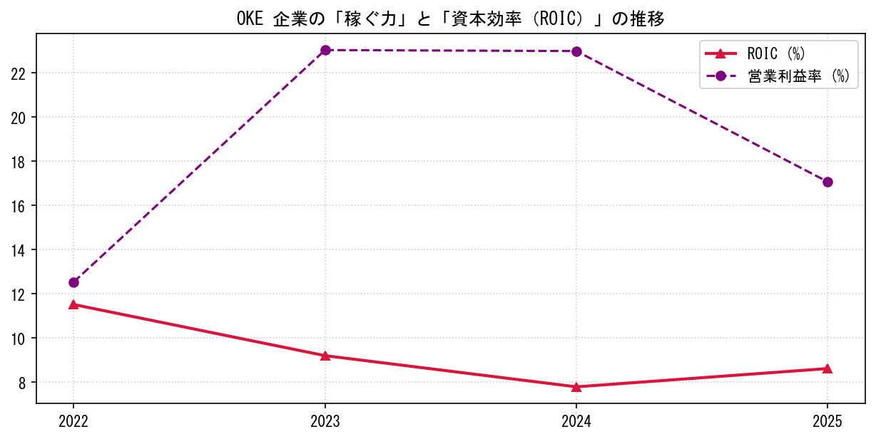 OKEの営業利益率と投下資本利益率（ROIC）の長期推移グラフ