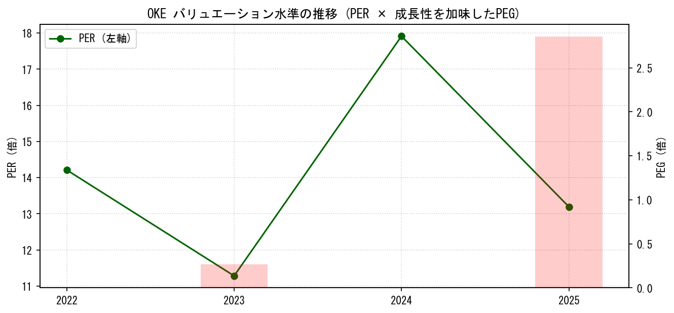 OKEのPERおよびPEGレシオのバリュエーション長期推移グラフ