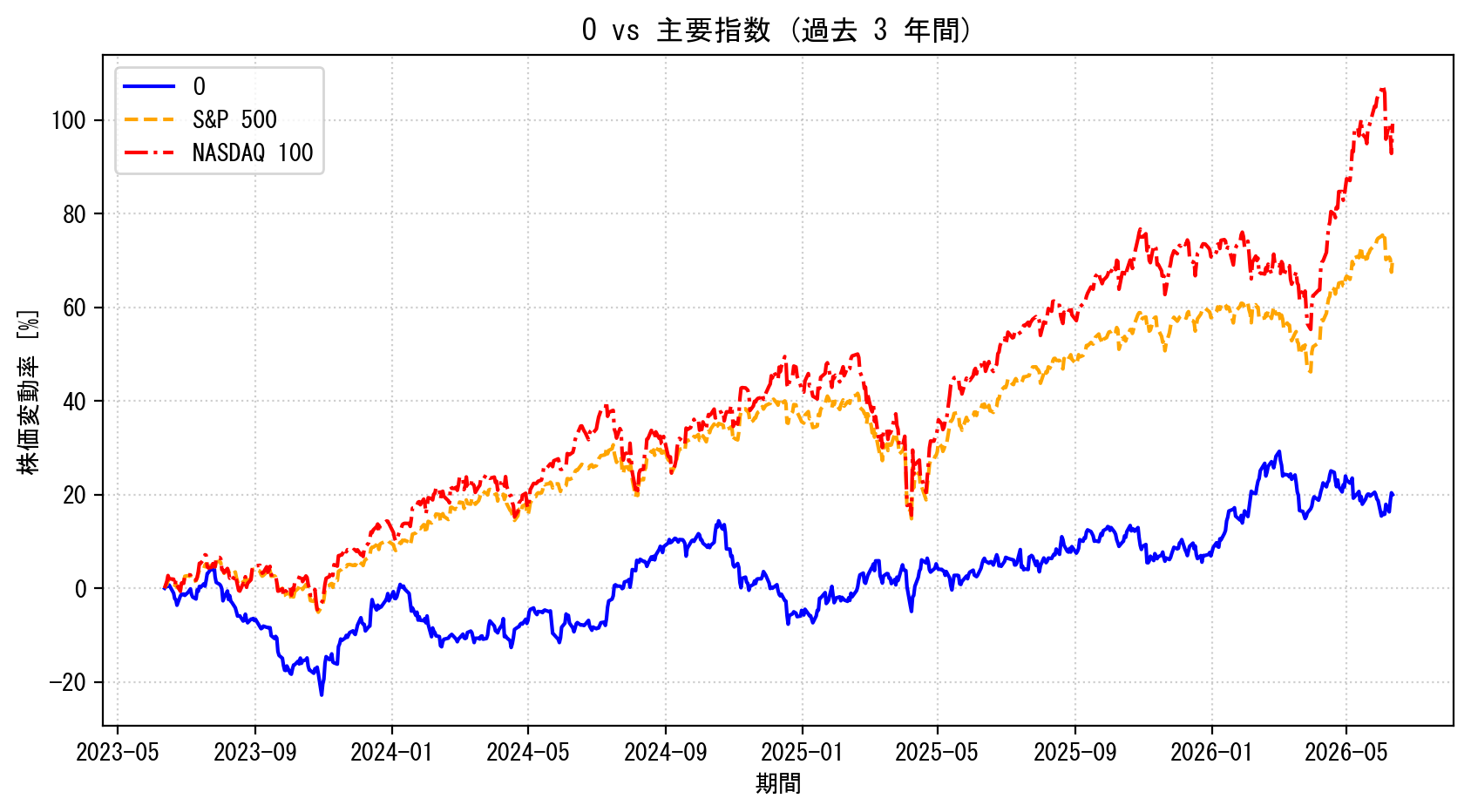 Oの過去3年間の株価推移グラフ（S&P500・NASDAQ100比較）
