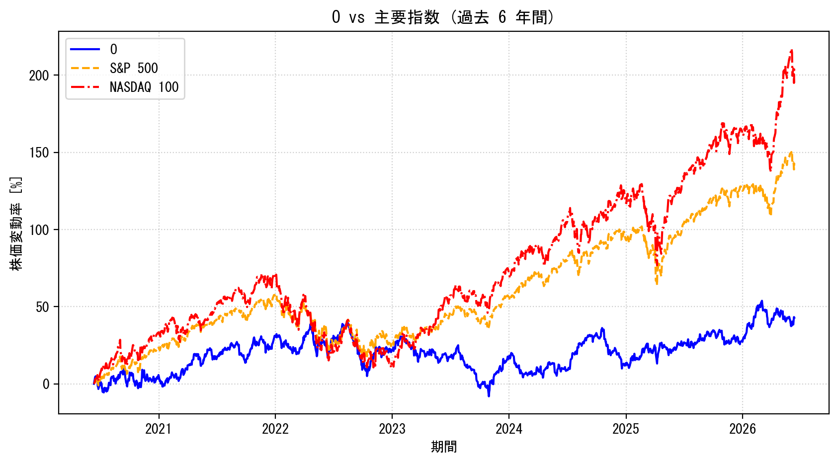 Oの過去6年間の株価推移グラフ（S&P500・NASDAQ100比較）