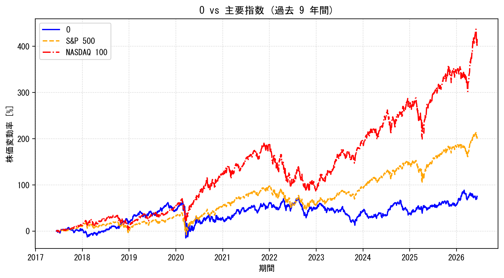 Oの過去9年間の株価推移グラフ（S&P500・NASDAQ100比較）