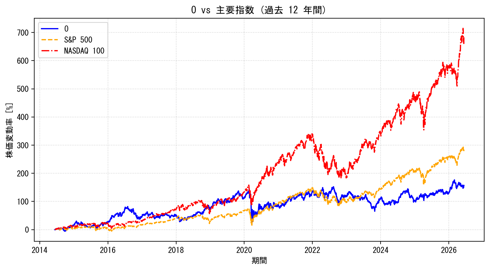 Oの過去12年間の株価推移グラフ（S&P500・NASDAQ100比較）