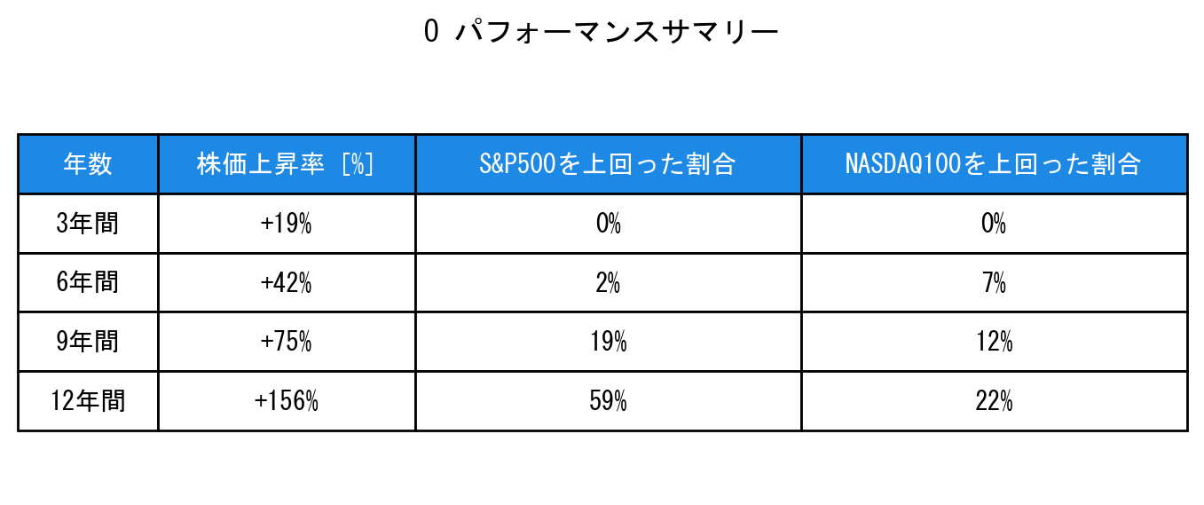 Oのインデックス比較パフォーマンスサマリー・勝率データ表