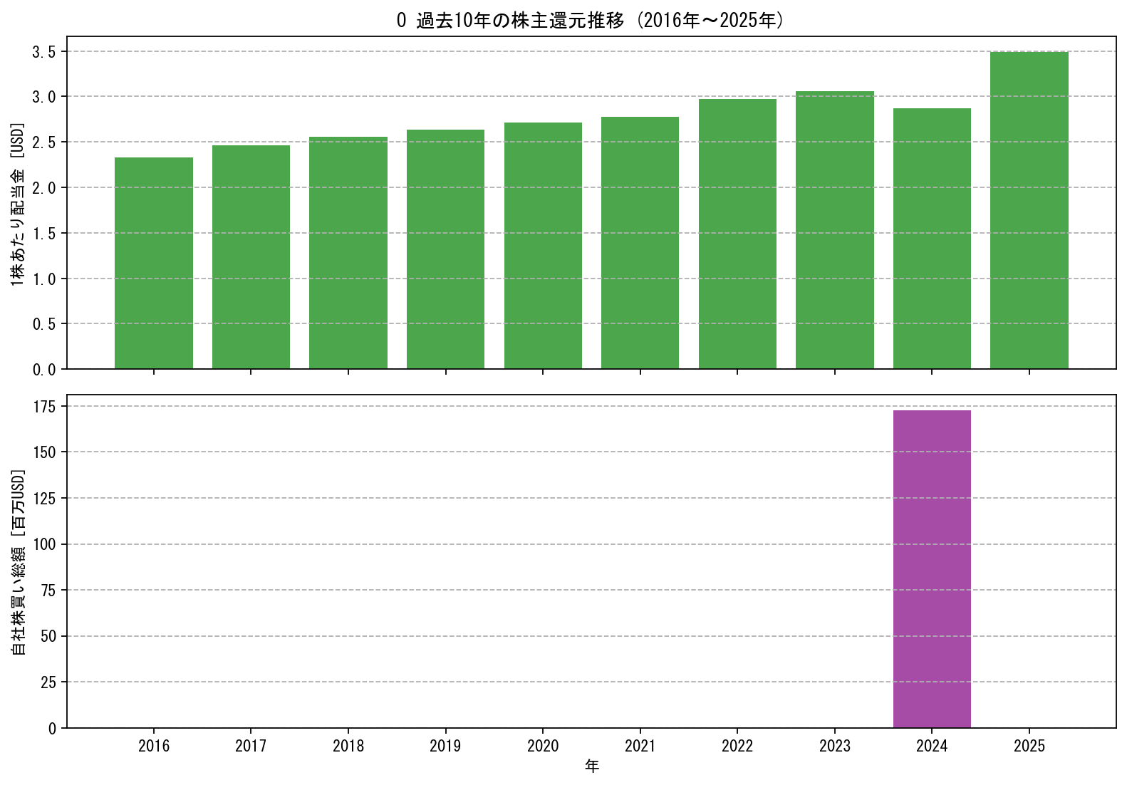 Oの過去10年間における配当金推移および自社株買い実績グラフ