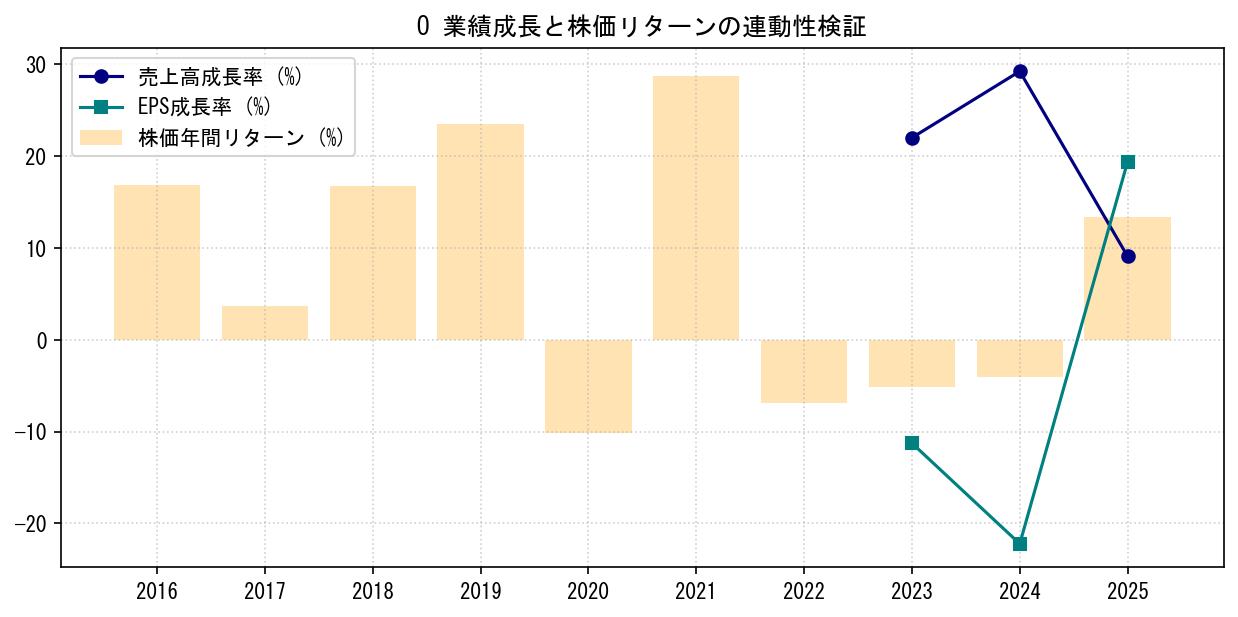 Oの業績成長率（売上高・EPS）と株価リターンの連動性検証チャート