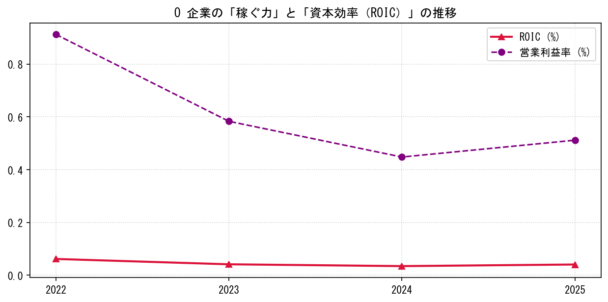 Oの営業利益率と投下資本利益率（ROIC）の長期推移グラフ