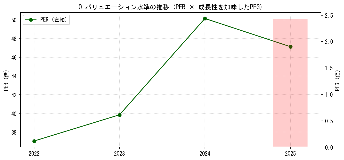 OのPERおよびPEGレシオのバリュエーション長期推移グラフ