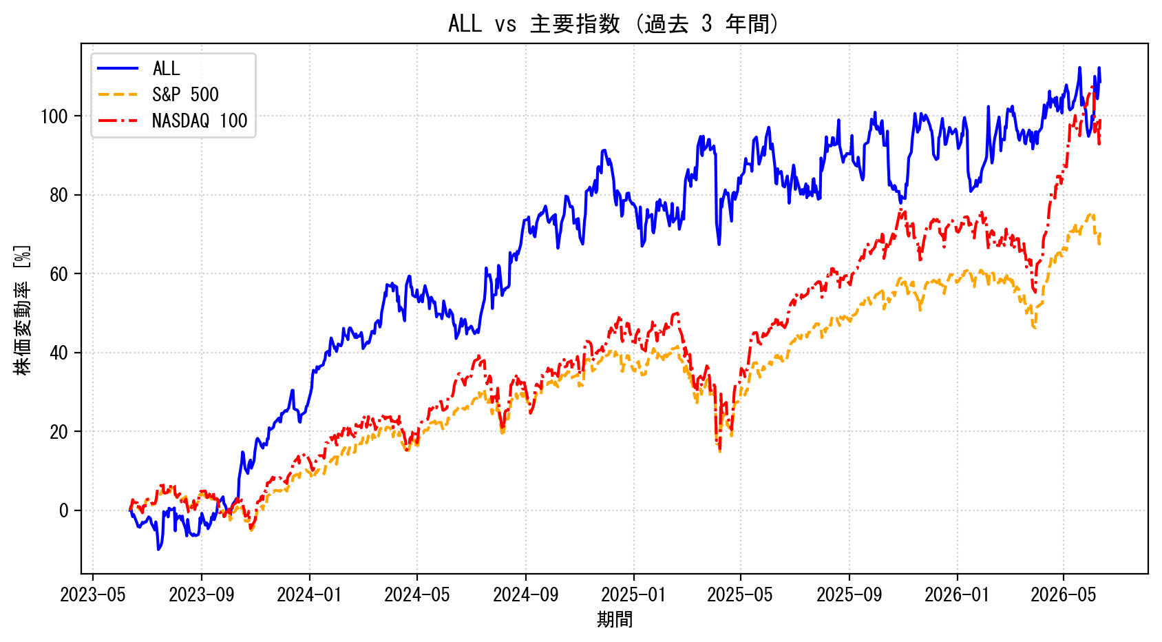 ALLの過去3年間の株価推移グラフ（S&P500・NASDAQ100比較）