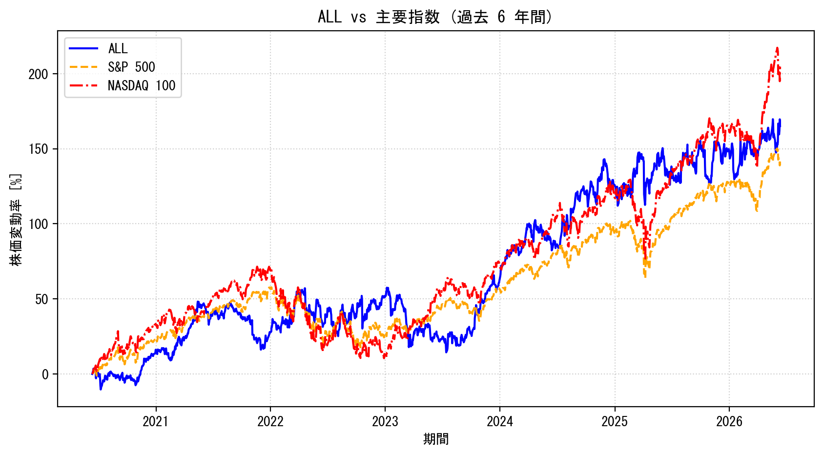 ALLの過去6年間の株価推移グラフ（S&P500・NASDAQ100比較）