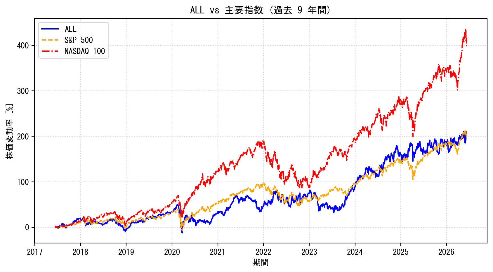ALLの過去9年間の株価推移グラフ（S&P500・NASDAQ100比較）