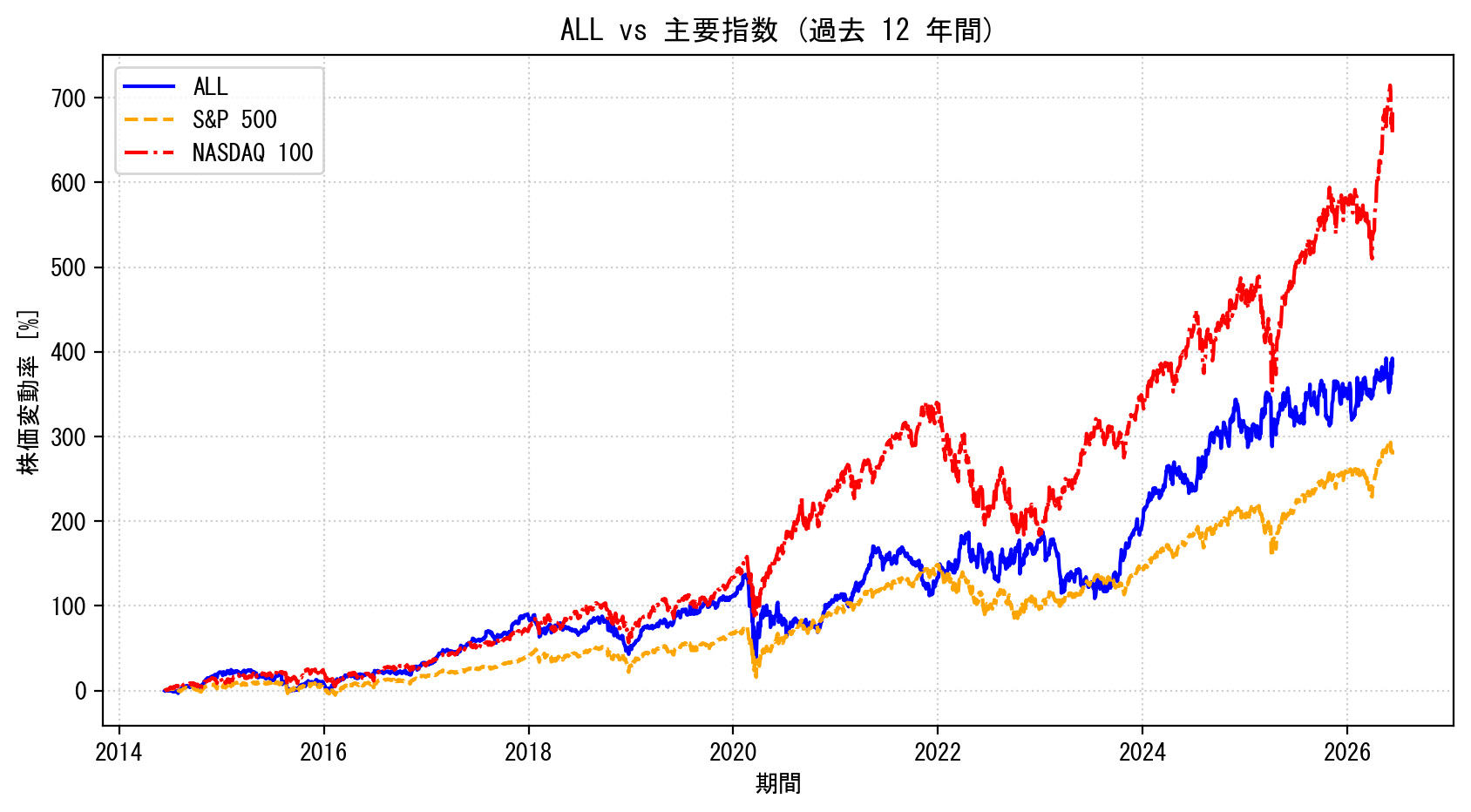 ALLの過去12年間の株価推移グラフ（S&P500・NASDAQ100比較）
