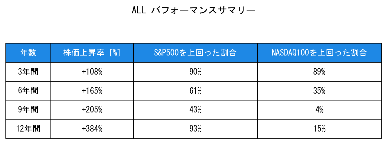 ALLのインデックス比較パフォーマンスサマリー・勝率データ表