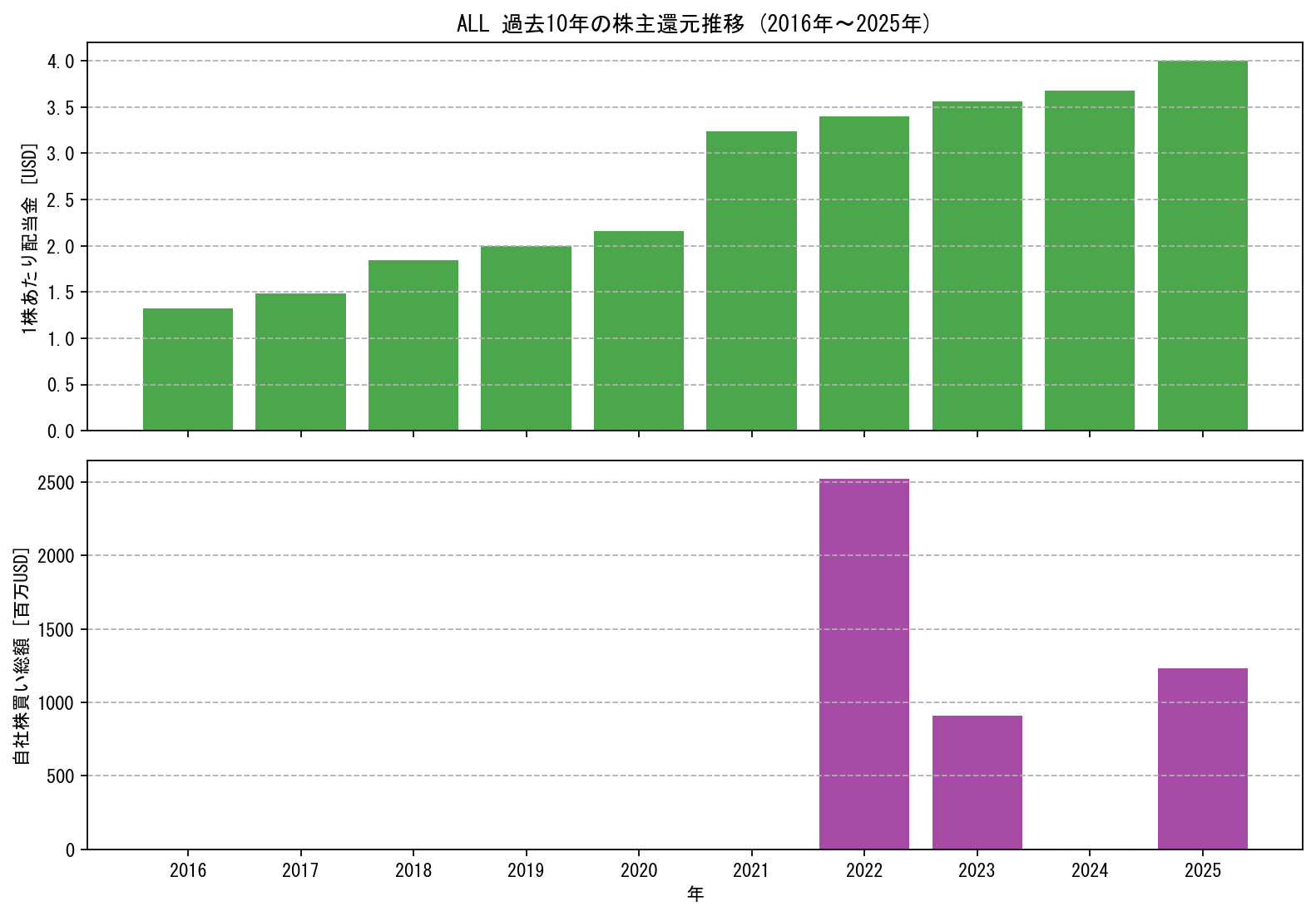 ALLの過去10年間における配当金推移および自社株買い実績グラフ