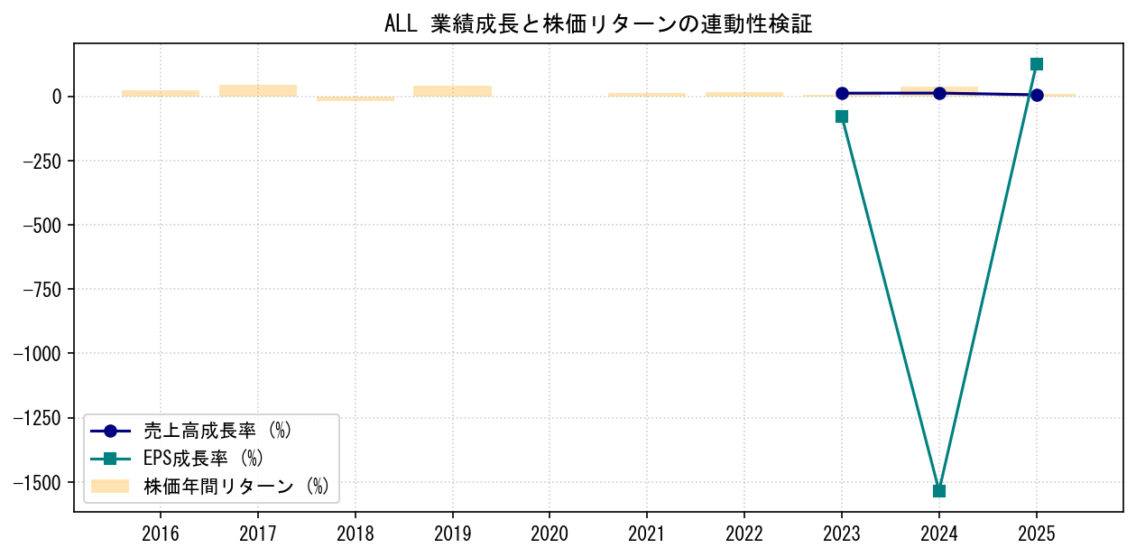 ALLの業績成長率（売上高・EPS）と株価リターンの連動性検証チャート
