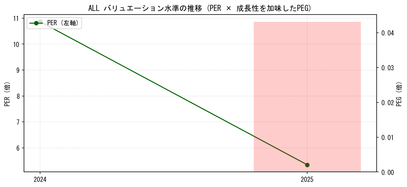 ALLのPERおよびPEGレシオのバリュエーション長期推移グラフ