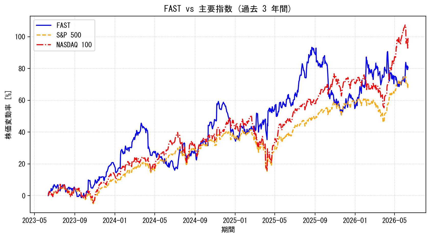 FASTの過去3年間の株価推移グラフ（S&P500・NASDAQ100比較）