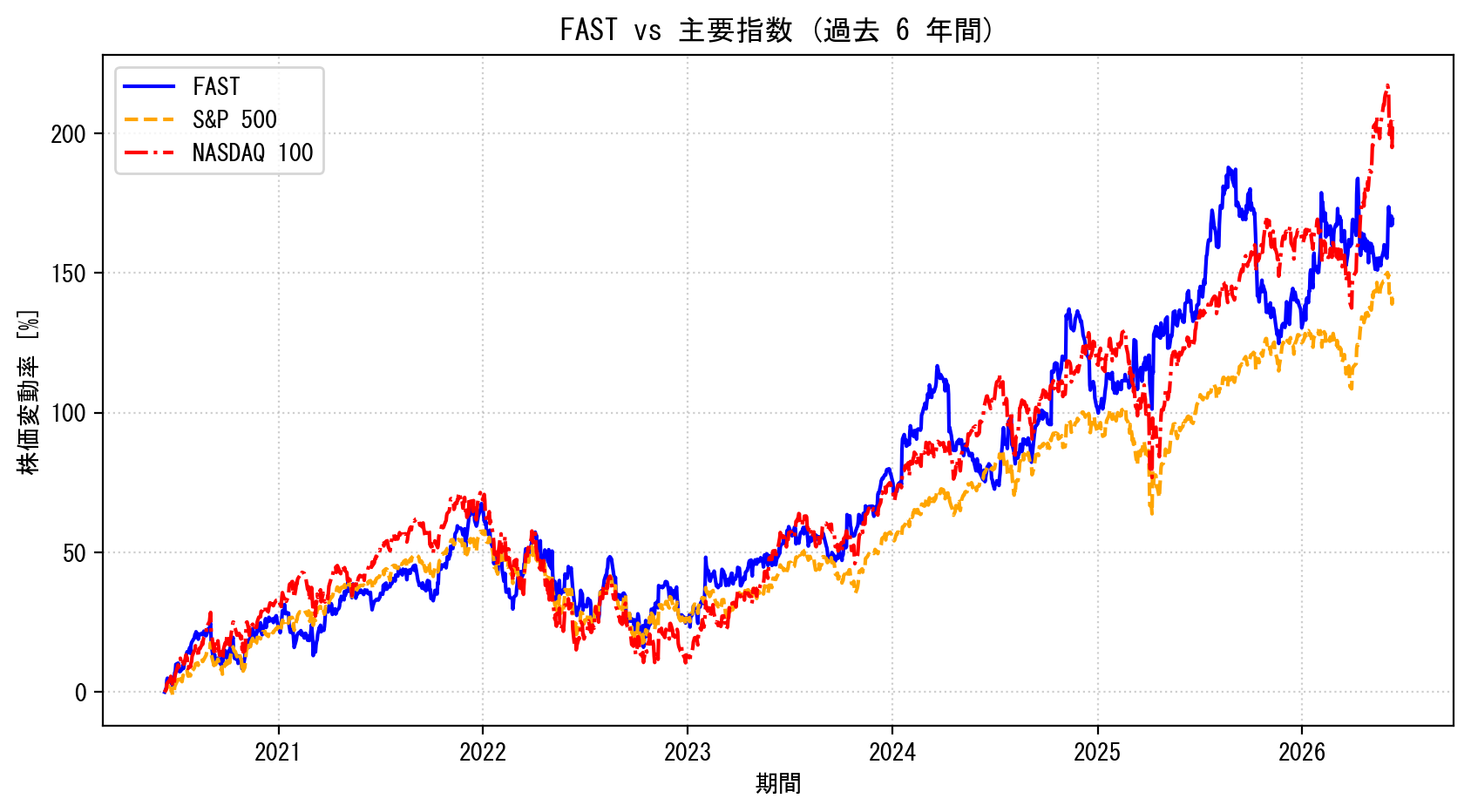 FASTの過去6年間の株価推移グラフ（S&P500・NASDAQ100比較）