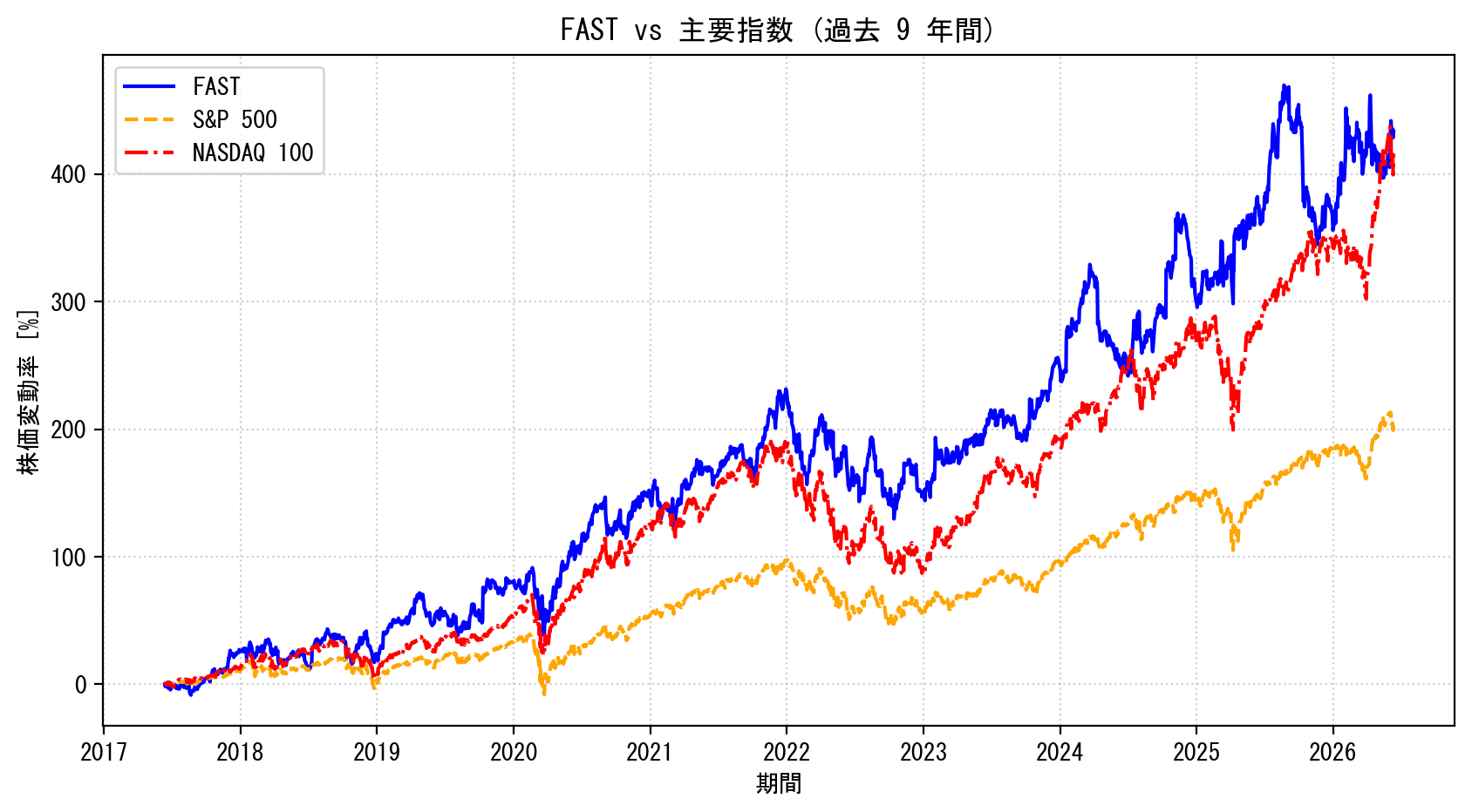 FASTの過去9年間の株価推移グラフ（S&P500・NASDAQ100比較）