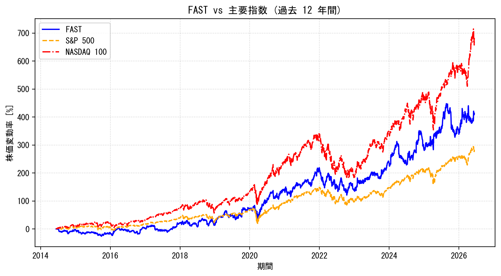 FASTの過去12年間の株価推移グラフ（S&P500・NASDAQ100比較）