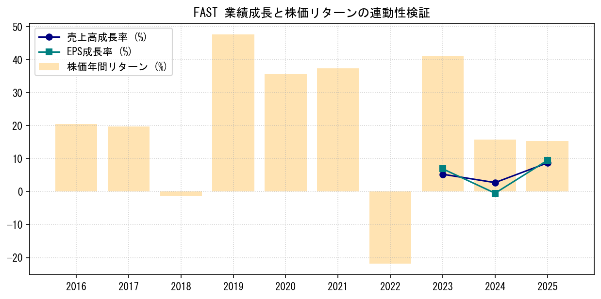 FASTの業績成長率（売上高・EPS）と株価リターンの連動性検証チャート