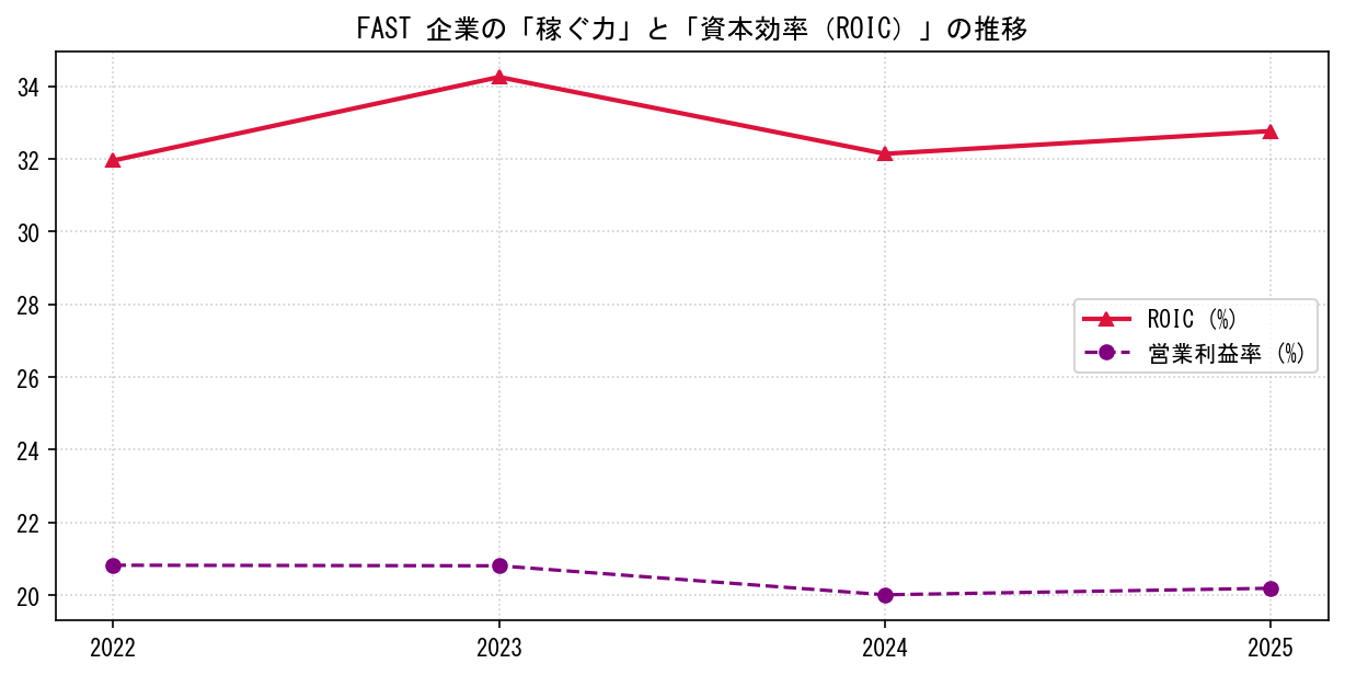 FASTの営業利益率と投下資本利益率（ROIC）の長期推移グラフ