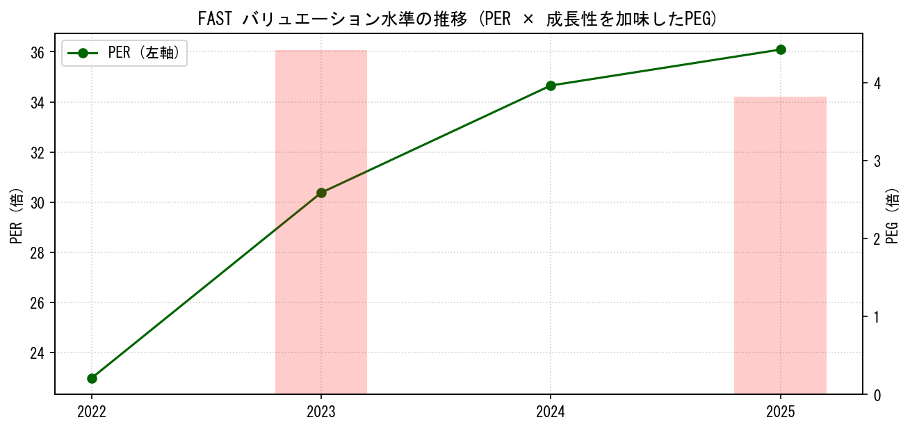 FASTのPERおよびPEGレシオのバリュエーション長期推移グラフ