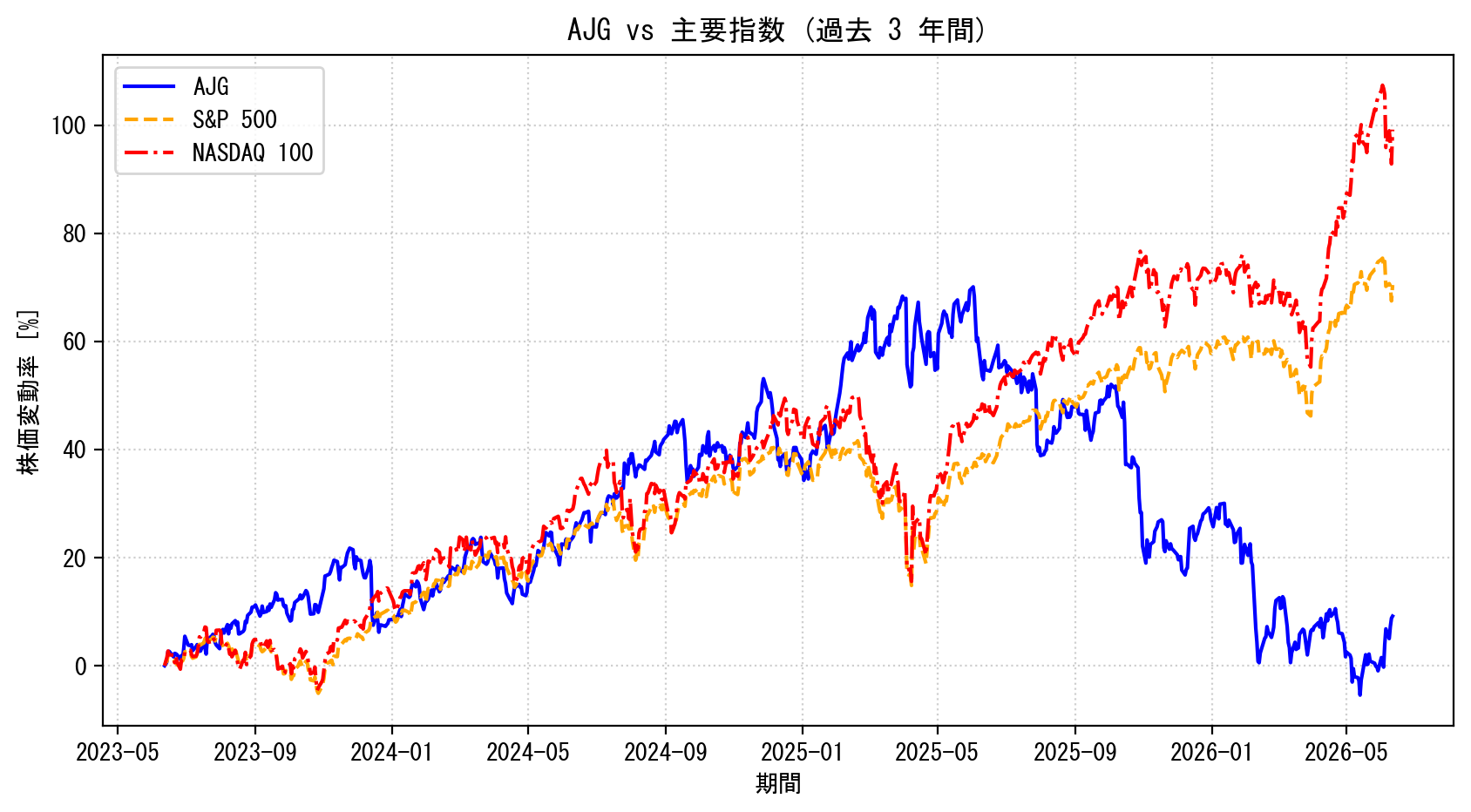 AJGの過去3年間の株価推移グラフ（S&P500・NASDAQ100比較）