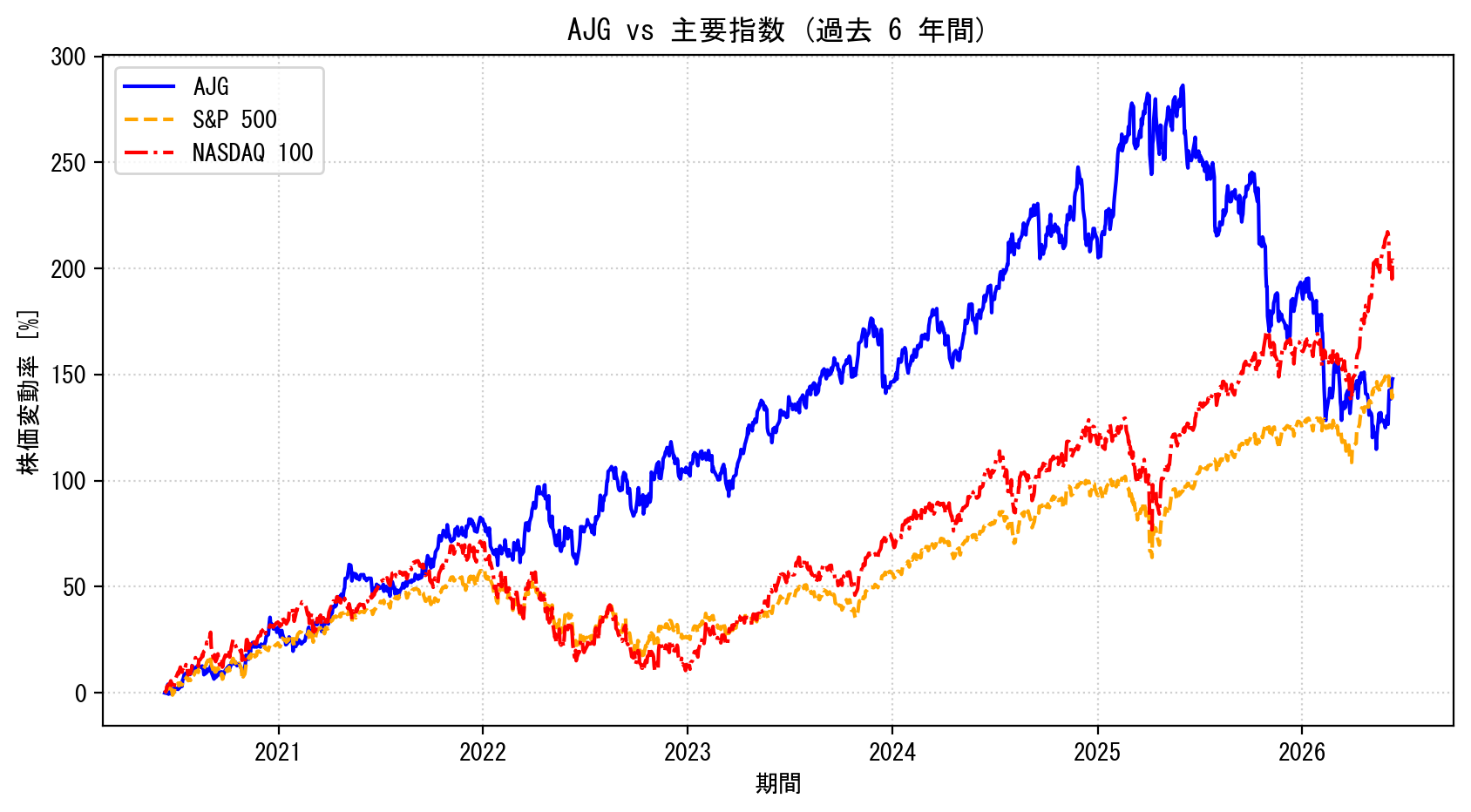AJGの過去6年間の株価推移グラフ（S&P500・NASDAQ100比較）