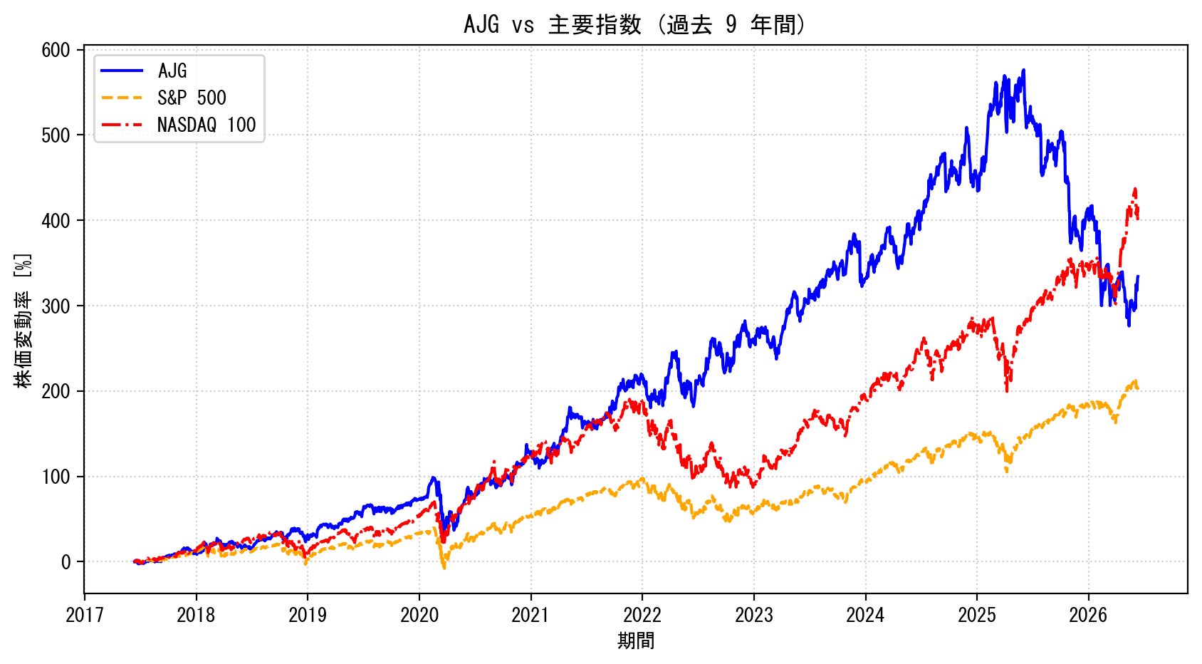 AJGの過去9年間の株価推移グラフ（S&P500・NASDAQ100比較）