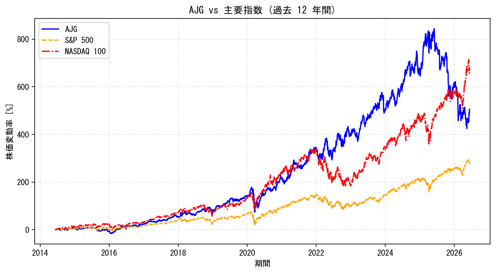 AJGの過去12年間の株価推移グラフ（S&P500・NASDAQ100比較）