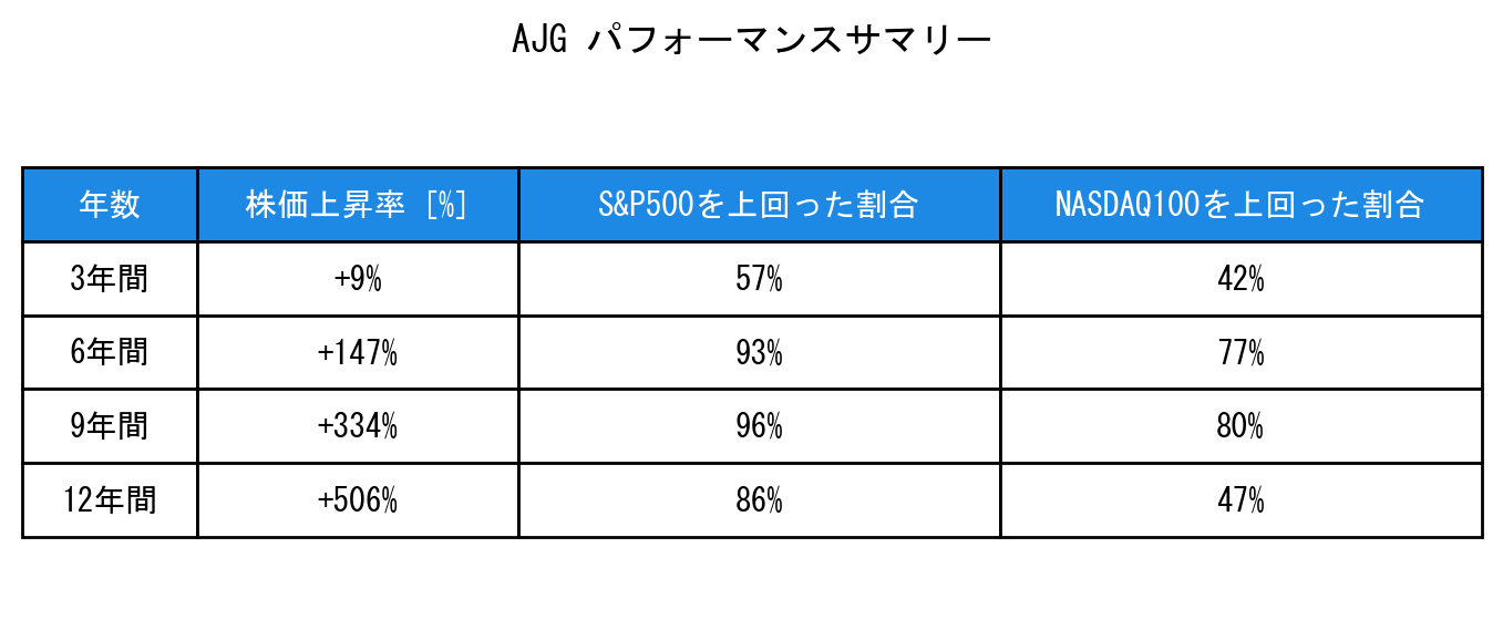 AJGのインデックス比較パフォーマンスサマリー・勝率データ表