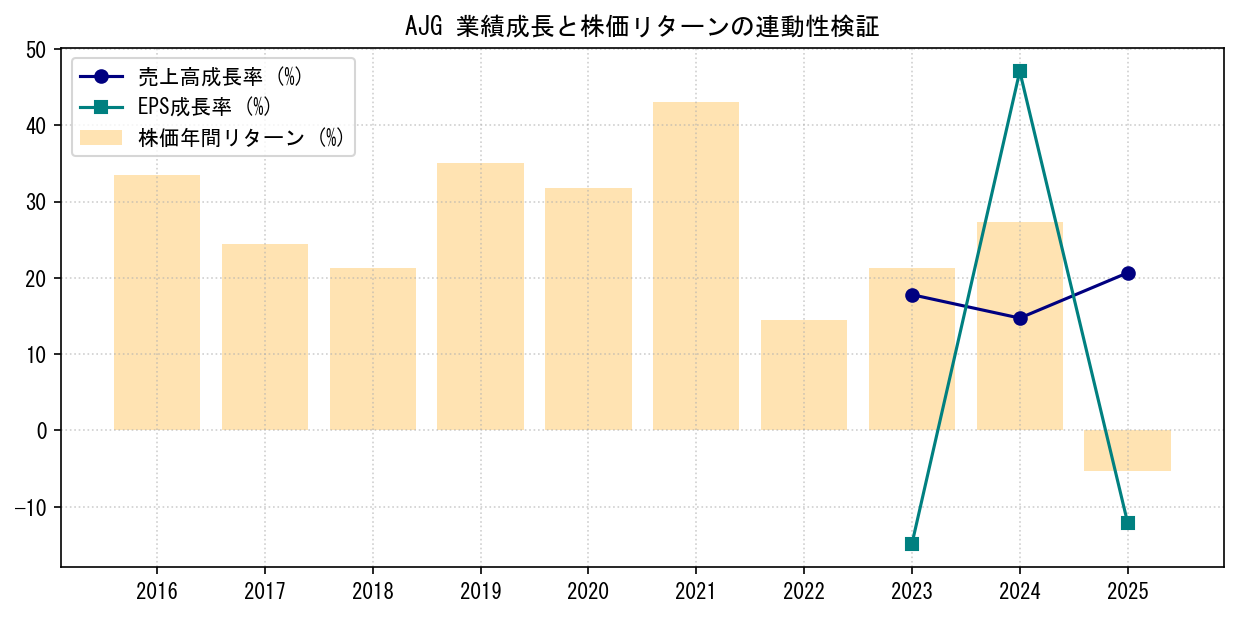 AJGの業績成長率（売上高・EPS）と株価リターンの連動性検証チャート