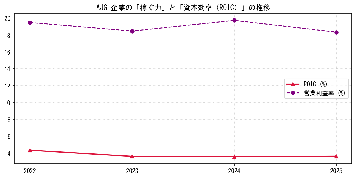 AJGの営業利益率と投下資本利益率（ROIC）の長期推移グラフ
