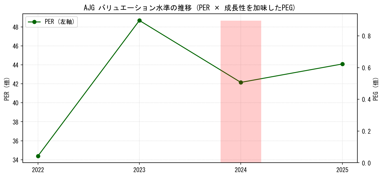 AJGのPERおよびPEGレシオのバリュエーション長期推移グラフ