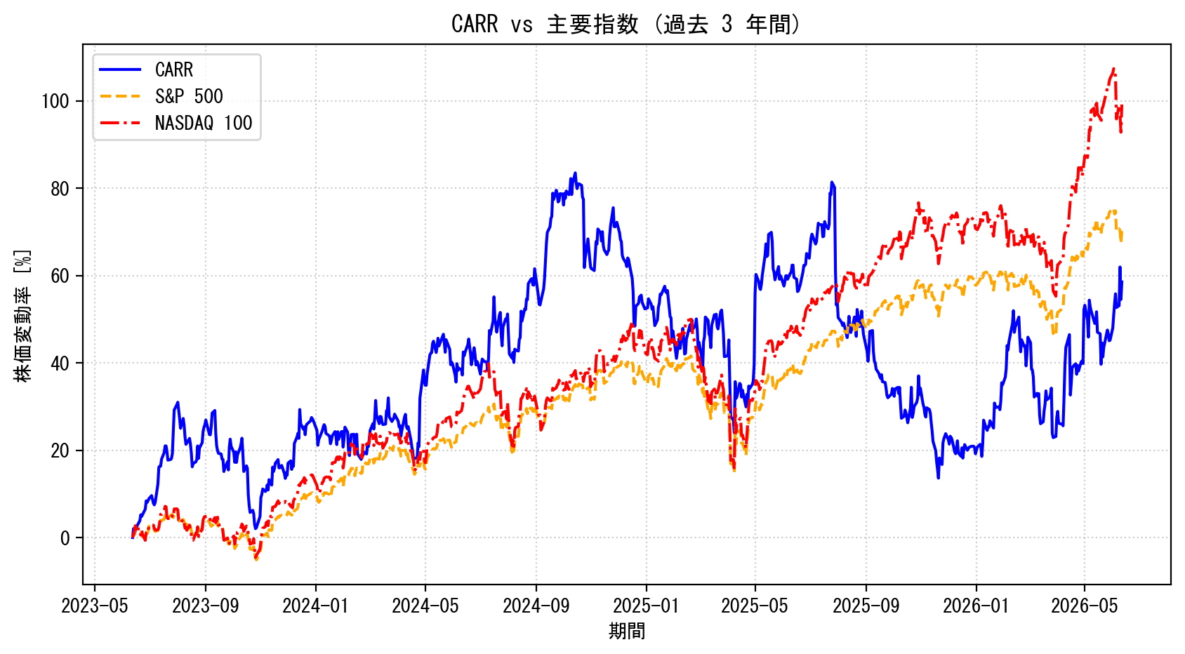 CARRの過去3年間の株価推移グラフ（S&P500・NASDAQ100比較）
