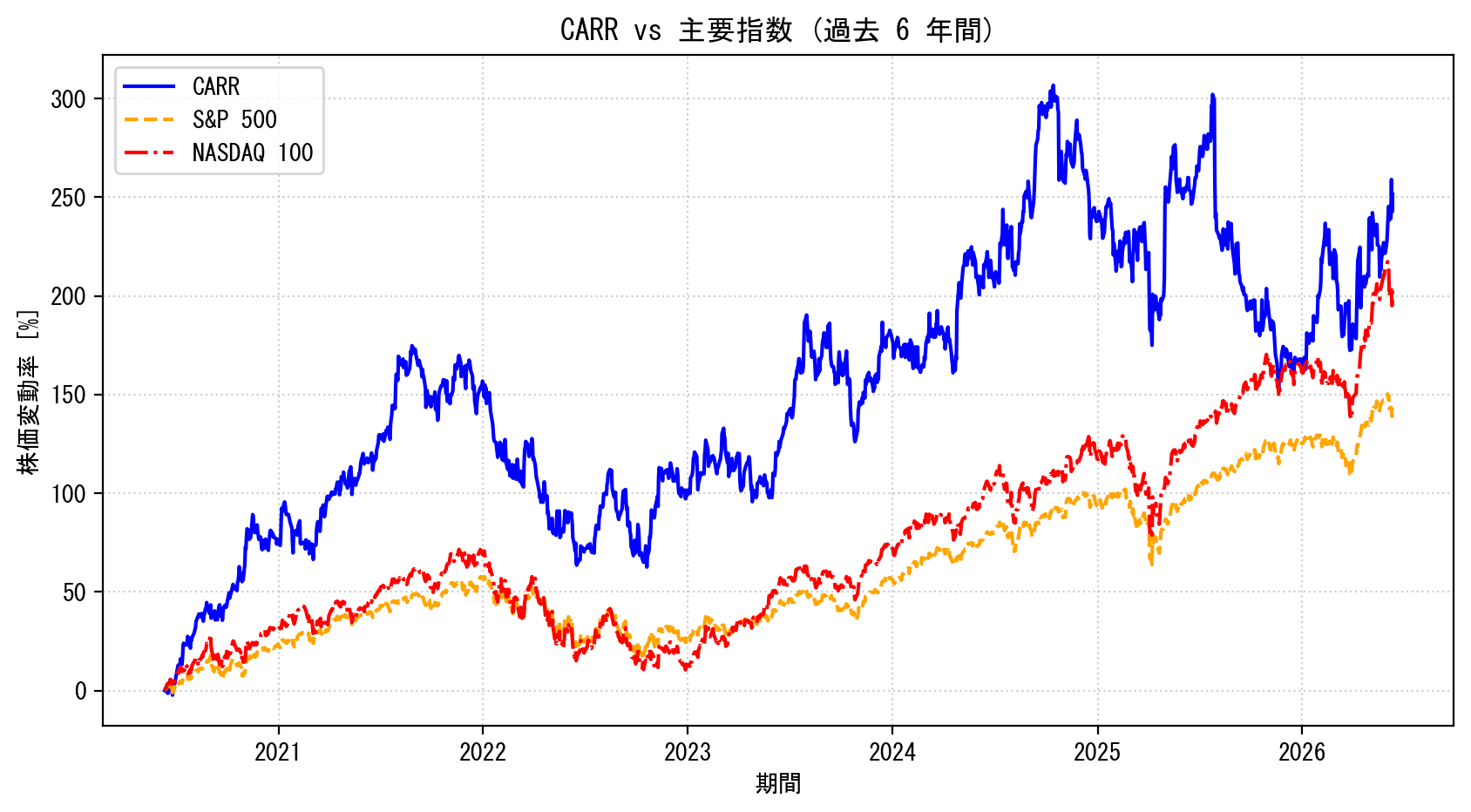 CARRの過去6年間の株価推移グラフ（S&P500・NASDAQ100比較）