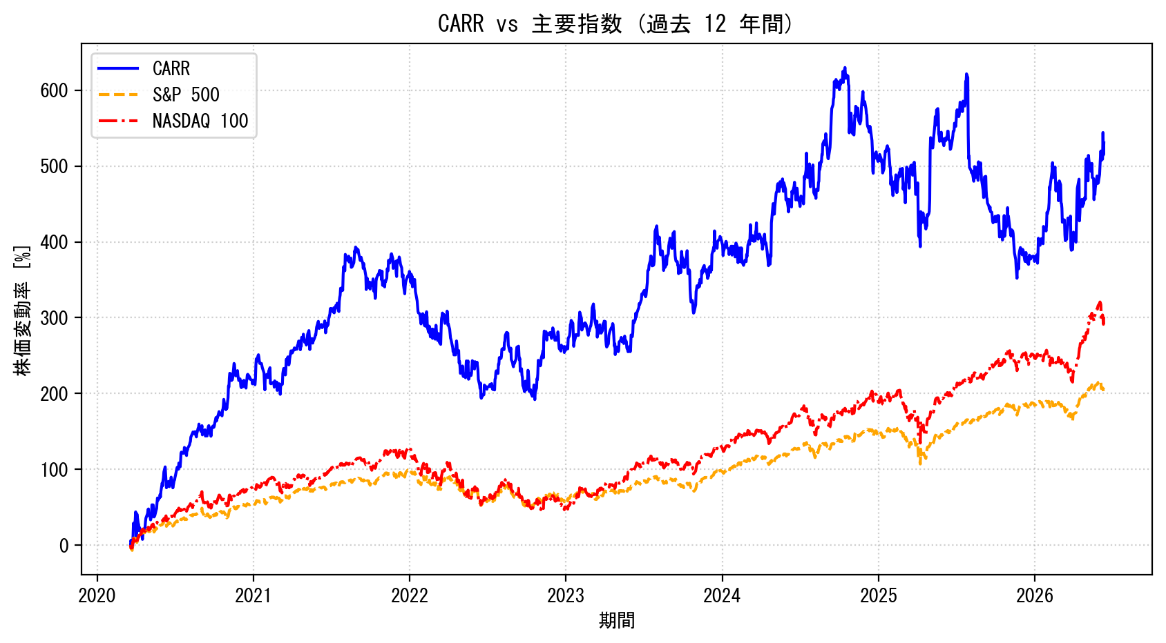 CARRの過去12年間の株価推移グラフ（S&P500・NASDAQ100比較）