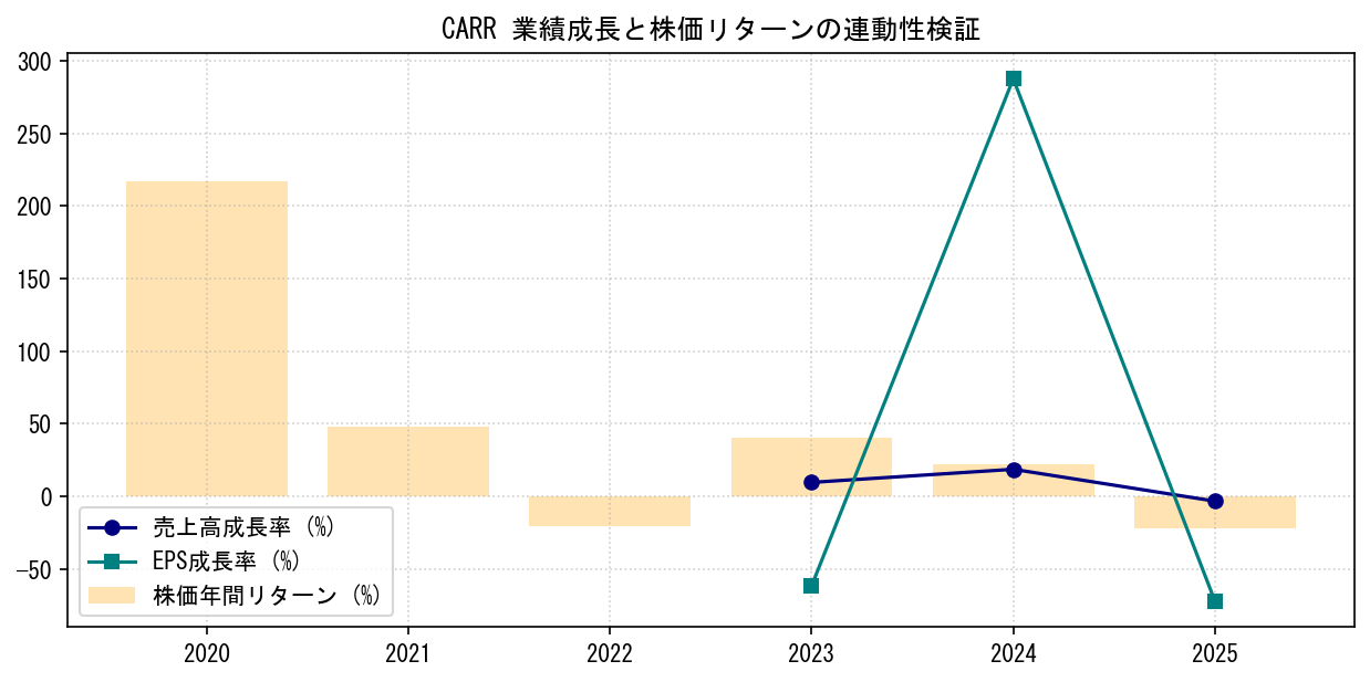 CARRの業績成長率（売上高・EPS）と株価リターンの連動性検証チャート