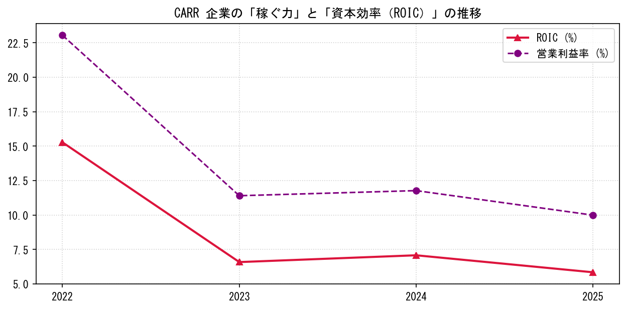 CARRの営業利益率と投下資本利益率（ROIC）の長期推移グラフ