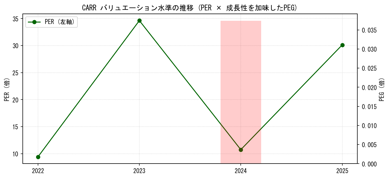 CARRのPERおよびPEGレシオのバリュエーション長期推移グラフ
