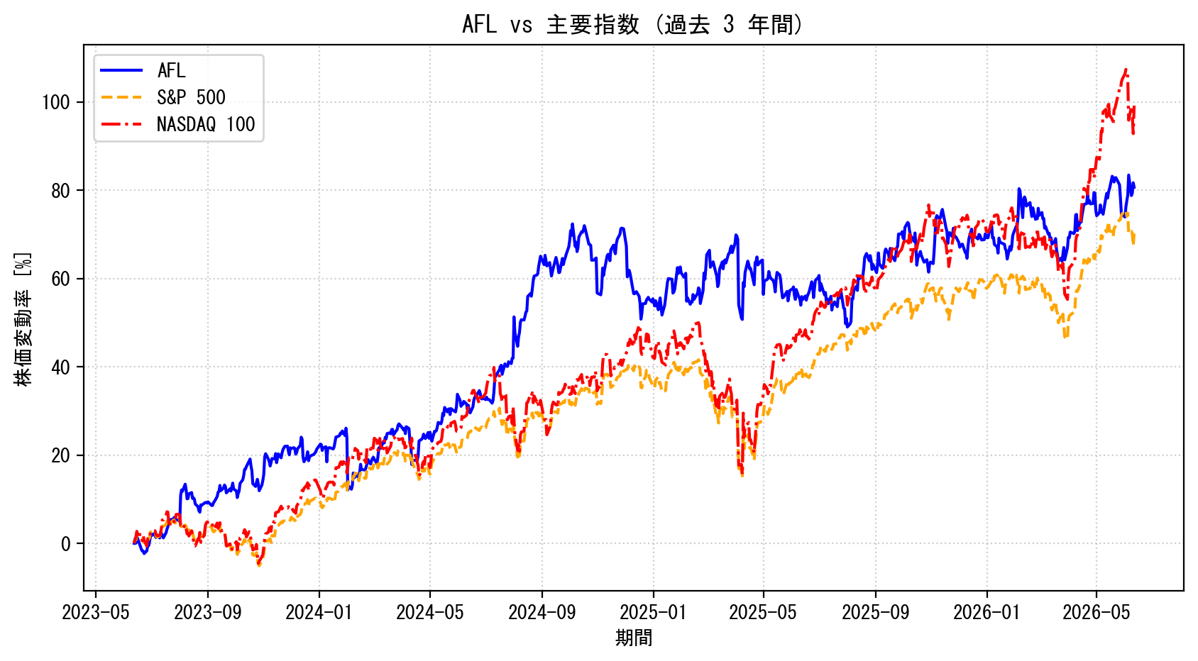 AFLの過去3年間の株価推移グラフ（S&P500・NASDAQ100比較）