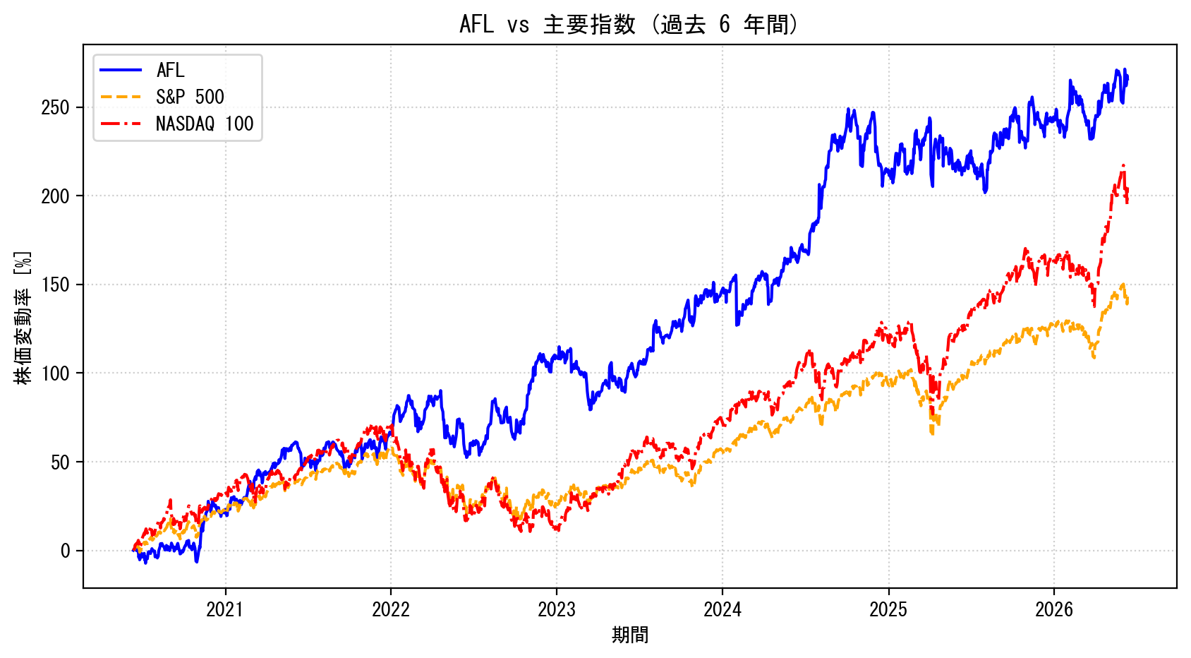AFLの過去6年間の株価推移グラフ（S&P500・NASDAQ100比較）