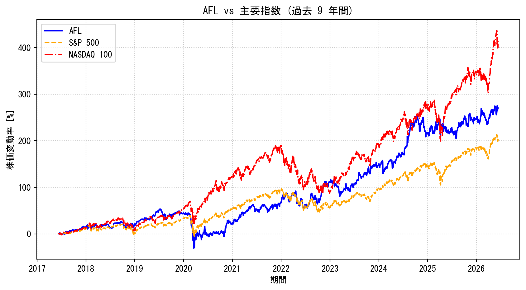 AFLの過去9年間の株価推移グラフ（S&P500・NASDAQ100比較）