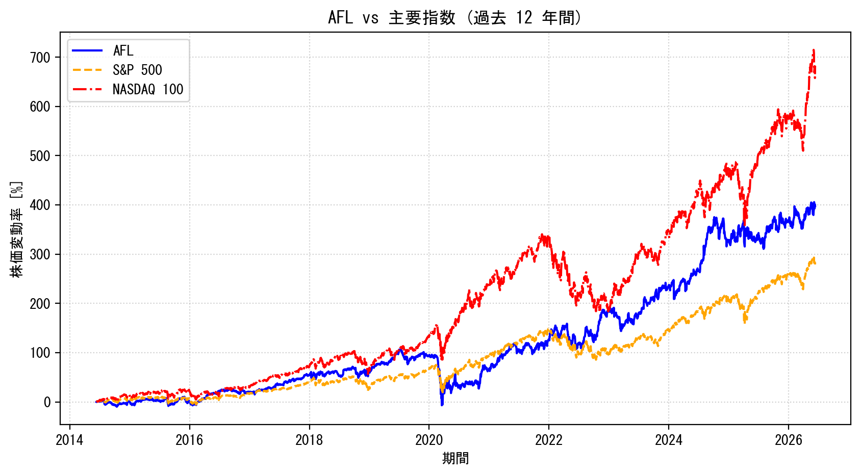 AFLの過去12年間の株価推移グラフ（S&P500・NASDAQ100比較）