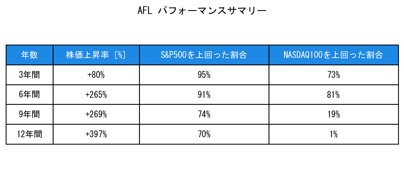 AFLのインデックス比較パフォーマンスサマリー・勝率データ表