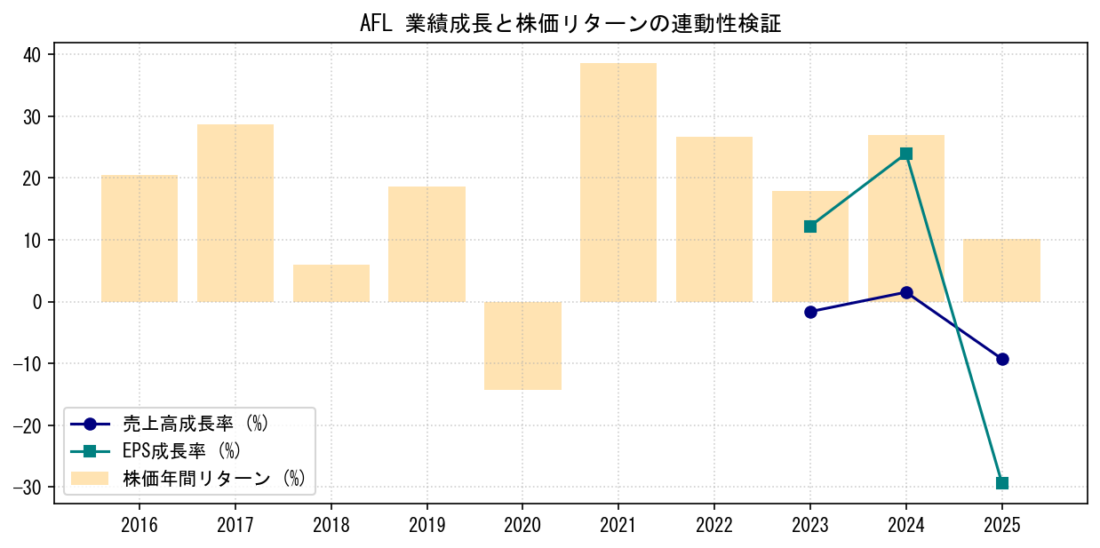 AFLの業績成長率（売上高・EPS）と株価リターンの連動性検証チャート