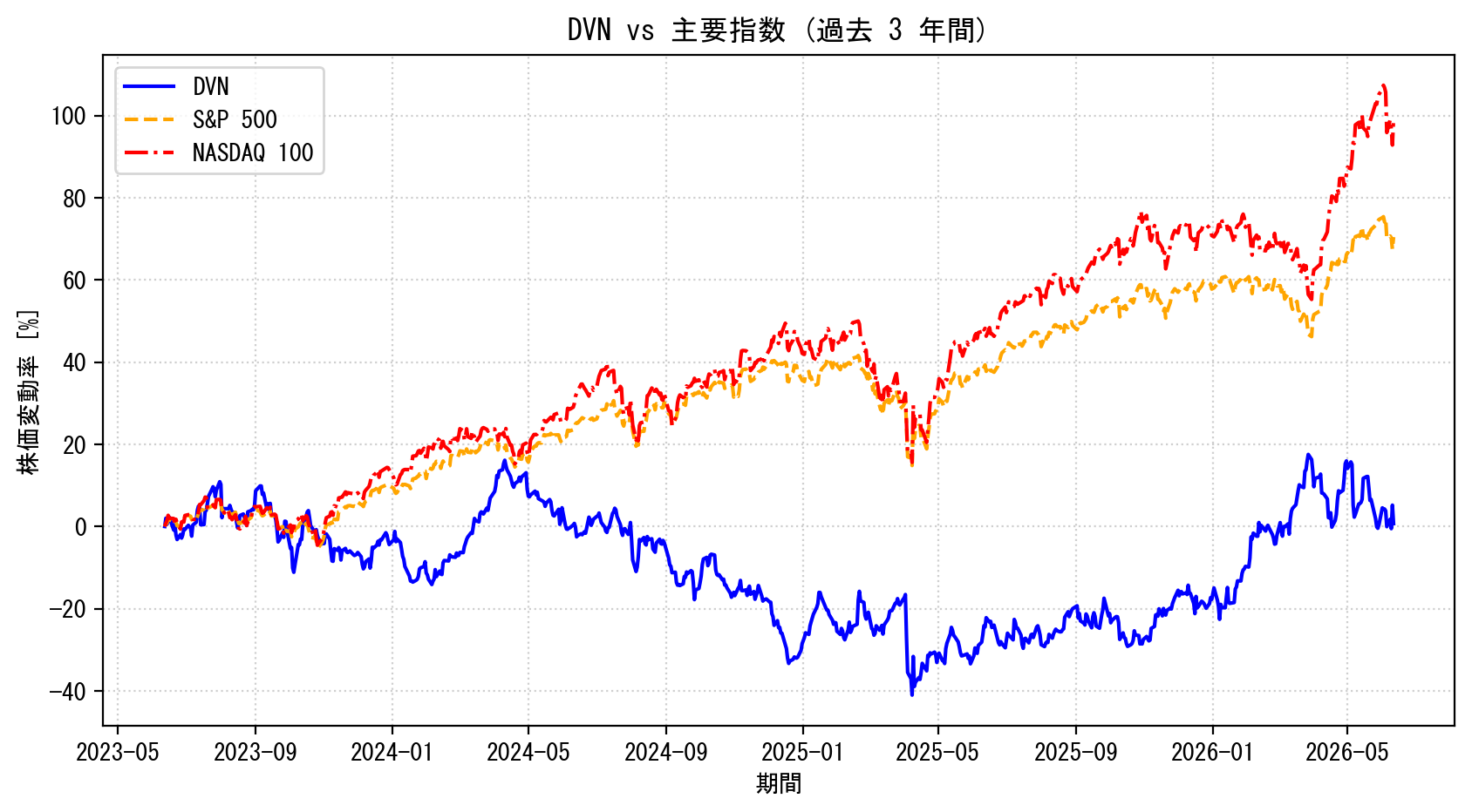 DVNの過去3年間の株価推移グラフ（S&P500・NASDAQ100比較）