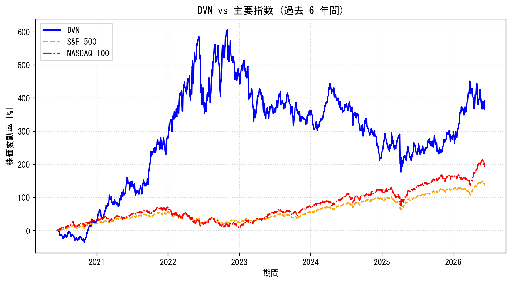 DVNの過去6年間の株価推移グラフ（S&P500・NASDAQ100比較）